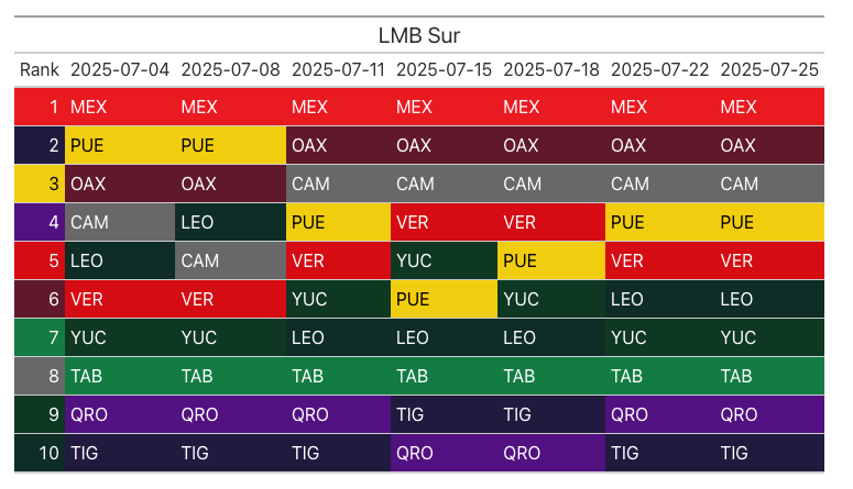 axelmora93's tweet image. Los movimientos en los Standings de la Zona Sur y Zona Norte de la @LigaMexBeis durante julio