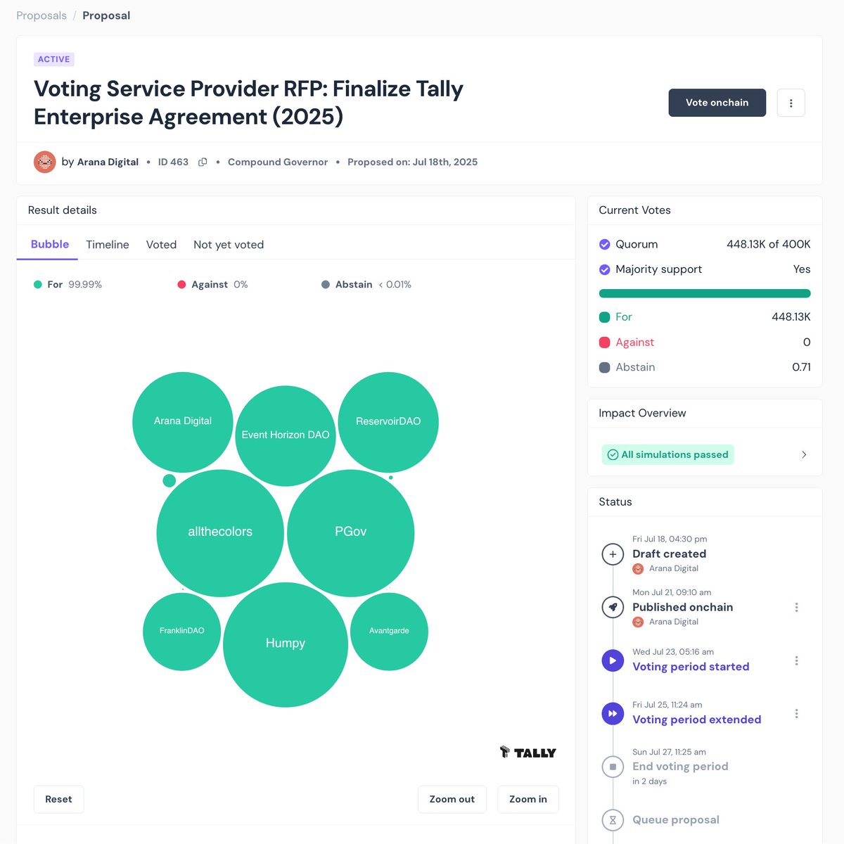 tallyxyz's tweet image. The proposal to finalize Tally as Compound DAO's VSP officially reached quorum with 448.13k votes For.
Thank you to the @Compoundfinance community for the support!
Let's get to work.