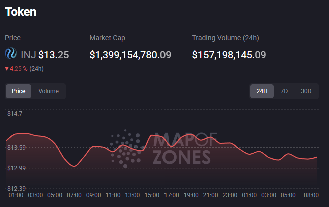 HOSS_ibc's tweet image. Hey fam, discover how IBC (Inter-Blockchain Communication) works with this awesome visualization!
Explore @Injective and its connected relayers on @MapOfZones
Some MOZ $INJ Stats for you:
• Today there has been 793 IBC transfers (think of it like a decentralized postal…