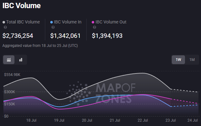 HOSS_ibc's tweet image. Hey fam, discover how IBC (Inter-Blockchain Communication) works with this awesome visualization!
Explore @Injective and its connected relayers on @MapOfZones
Some MOZ $INJ Stats for you:
• Today there has been 793 IBC transfers (think of it like a decentralized postal…