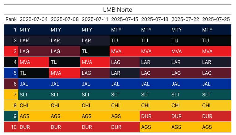 axelmora93's tweet image. Los movimientos en los Standings de la Zona Sur y Zona Norte de la @LigaMexBeis durante julio