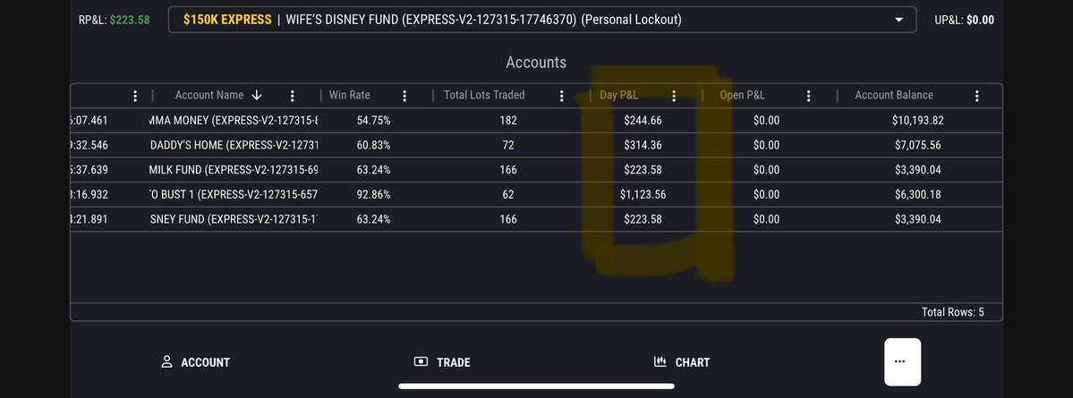 ktran55's tweet image. +2100 for the day in this slow, choppy price action.
Fought out of drawdown, so I’m locking in this small win.
Not every day is a home run, so take what the market gives within your strategy. Today wasn’t that day, and that’s okay.
Full trading recap up on YouTube so make sure…