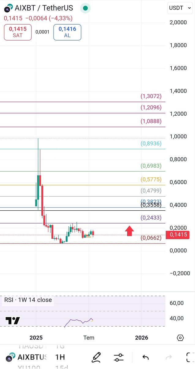 It has started a revolution in the artificial intelligence industry. If it closes above 0.24, it will enter a major uptrend. If you want to become a millionaire, follow me. 🤑🤑🤑
.
.
.
$AIXBT