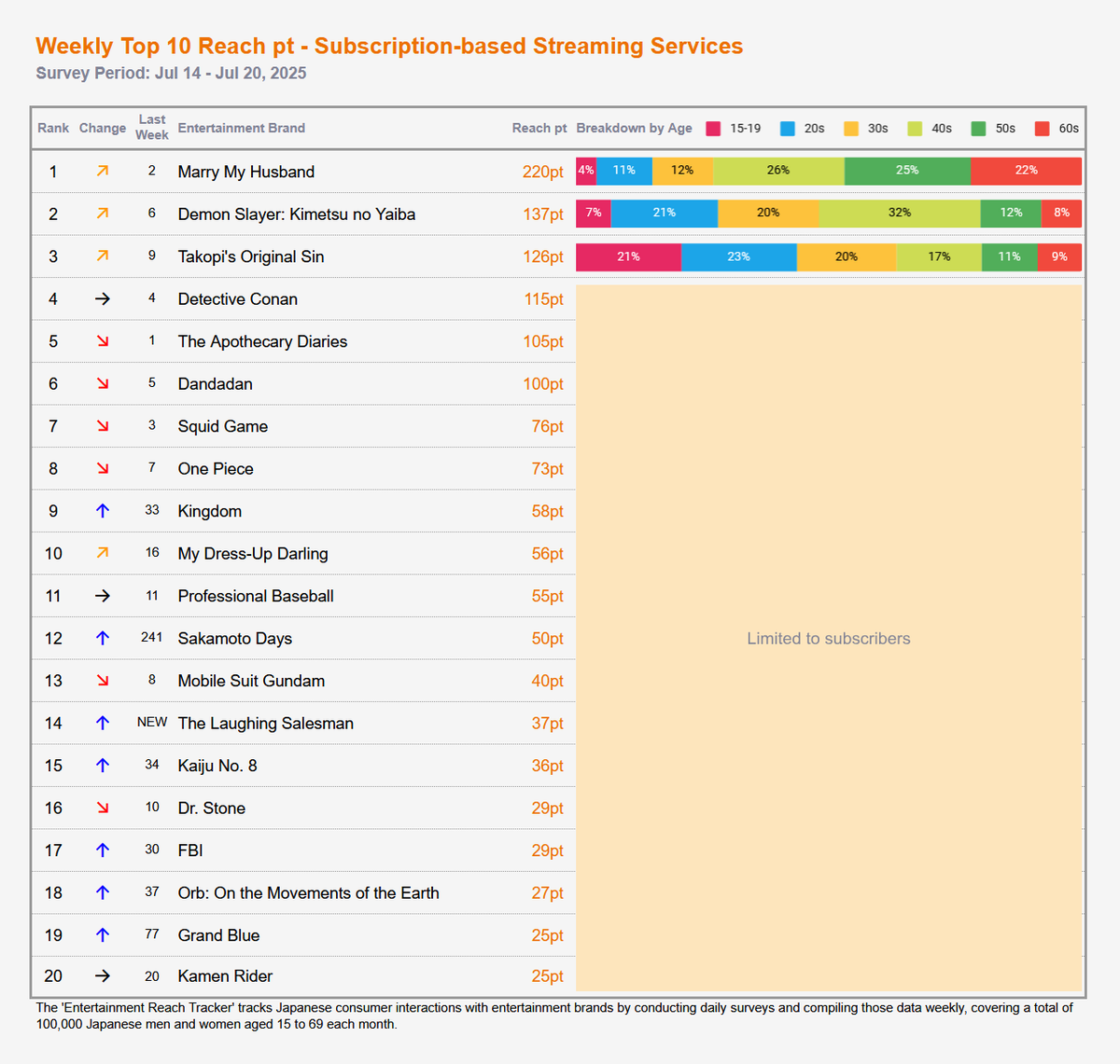 UzuRepo's tweet image. GEM Standard Entertainment Reach 🇯🇵 Jul 14 - Jul 20, 2025
Top brands by consumer interaction
- OVERALL
🥇Anpan 🥈Pokémon 🥉Kimetsu no Yaiba
- MANGA
🥇One Piece 🥈Kimetsu no Yaiba 🥉Kingdom
- VIDEO
🥇Anpan 🥈Kimetsu no Yaiba 🥉Hodo Station