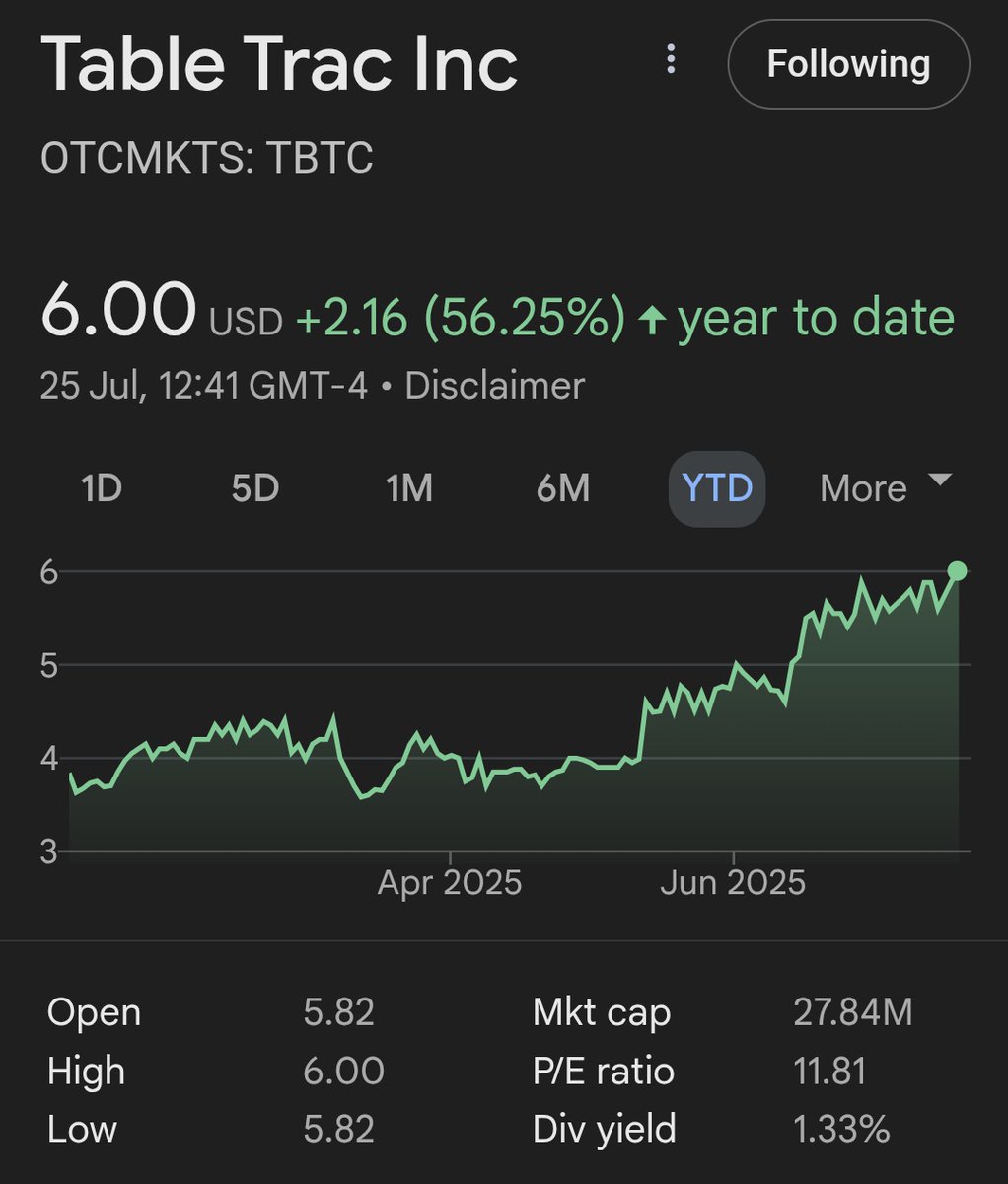 benbstwits's tweet image. Happy $6.00 $TBTC to all those who celebrate 🎇