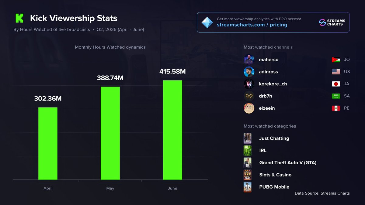 StreamsCharts's tweet image. 💚 @KickStreaming Viewership Stats Q2 2025
Top Channels
1️⃣ maherco
2️⃣ @adinross
3️⃣ @korekore19
4️⃣ @Drb7h1
5️⃣ @ElZeeeein
Top Categories
1️⃣ Just Chatting
2️⃣ IRL
3️⃣ #GTAV
4️⃣ Slots & Casino
5️⃣ @PUBGMOBILE
Full report: streamscharts.com/news/q2-2025-g…