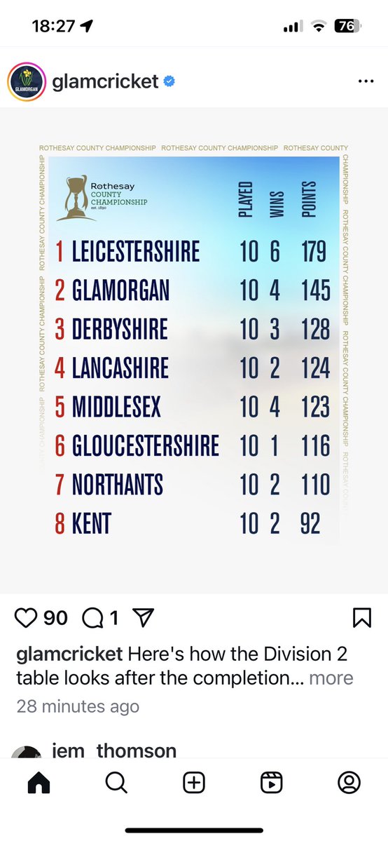 Alan Wilkins (@alanwilkins22) on Twitter photo Superb win by <a href="/GlamCricket/">Glamorgan Cricket ๐</a> over <a href="/KentCricket/">Kent Cricket</a> in the County Championship and weโre now second in Division 2.
#GlamorganCricket Superb win by <a href="/GlamCricket/">Glamorgan Cricket ๐</a> over <a href="/KentCricket/">Kent Cricket</a> in the County Championship and weโre now second in Division 2.
#GlamorganCricket