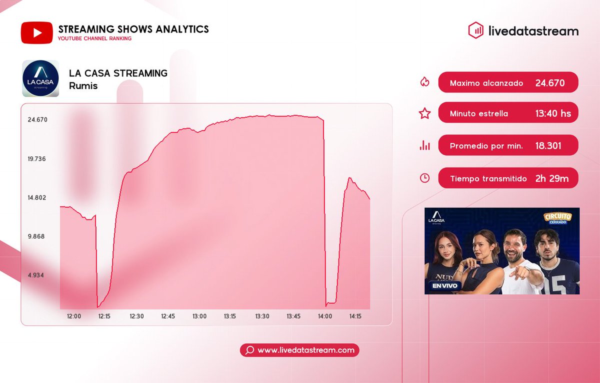 livedatastream's tweet photo. 🎯 Medición de #RUMIS con la conducción de #lizardoponce #poggiojulieta #lolitalatorre #carollagill #leandrosaifir #sebimanzoni por #SomosLaCasa en #YouTube
⚡ Promedio por minuto: 18.301
🔥 Máximo alcanzado: 24.670 a las 13:40 hs
🔸 Espectadores al inicio: 13.004
🔸 Espectadores al final: 14.006
⏳ Duración del programa: 02:28
¡Sigue las estadísticas diarias en https://t.co/PlLJr2c4Ha! ⚡
#LiveData #LiveDataStream