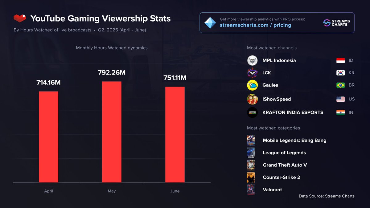 StreamsCharts's tweet image. 🎮 #YTGaming viewership jumped 7.6% in Q2 2025:
🔹 Esports led the charge
🔹 Southeast Asia set new regional records
🔹 @ishowspeedsui and @Gaules dominated as individual streamers
Full report: streamscharts.com/news/q2-2025-g…
