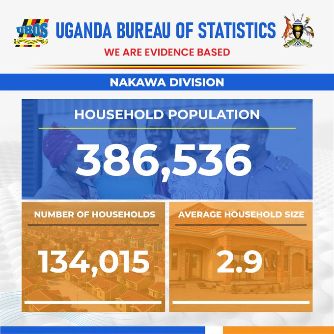 kakensaug's tweet photo. 📊 DID YOU KNOW? Nakawa Division has 134,015 households supporting 386,536 people—averaging 2.9 per home. Rapid urban growth continues!
#UBOS #NakawaDivision #KampalaStats #HouseholdData #SubRegionStatistics https://t.co/XDH1fhzR2P