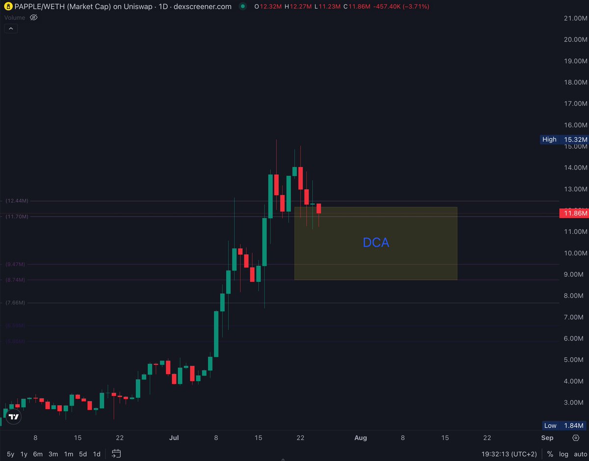 OnChainPK's tweet image. Recently started a position in $PAPPLE with my private.
Plan for it is pretty simple — DCA slowly and with multiple daily buys in the yellow box (area between Buy Zone 01 & 02).
Expecting some cool off after a monstrous run, so I wanna get a good avg entry before the next one…