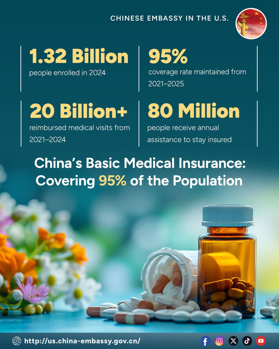ChineseEmbinUS's tweet image. #China’s basic #medicalinsurance now covers 95% of its population—that’s 1.32 billion people.

In 2024 alone, insurance helped pay for billions of medical visits, while targeted aid programs ensured over 99% of low-income and rural residents were insured.
#ChinaLife