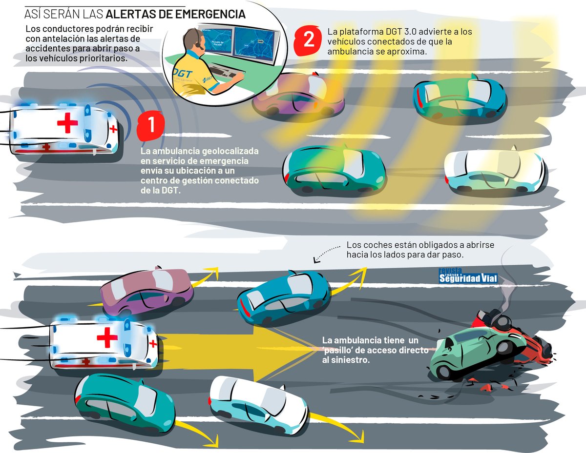 DGTes's tweet photo. La #DGT hará obligatoria en la próxima reforma del RGC que los vehículos atascados en una vía se echen a un lado, formando un carril, para dejar paso a vehículos de emergencias en caso de accidente. Vía #RevistaDGT 👉 https://t.co/D7Mewobt5J https://t.co/6WqyRQFnBR