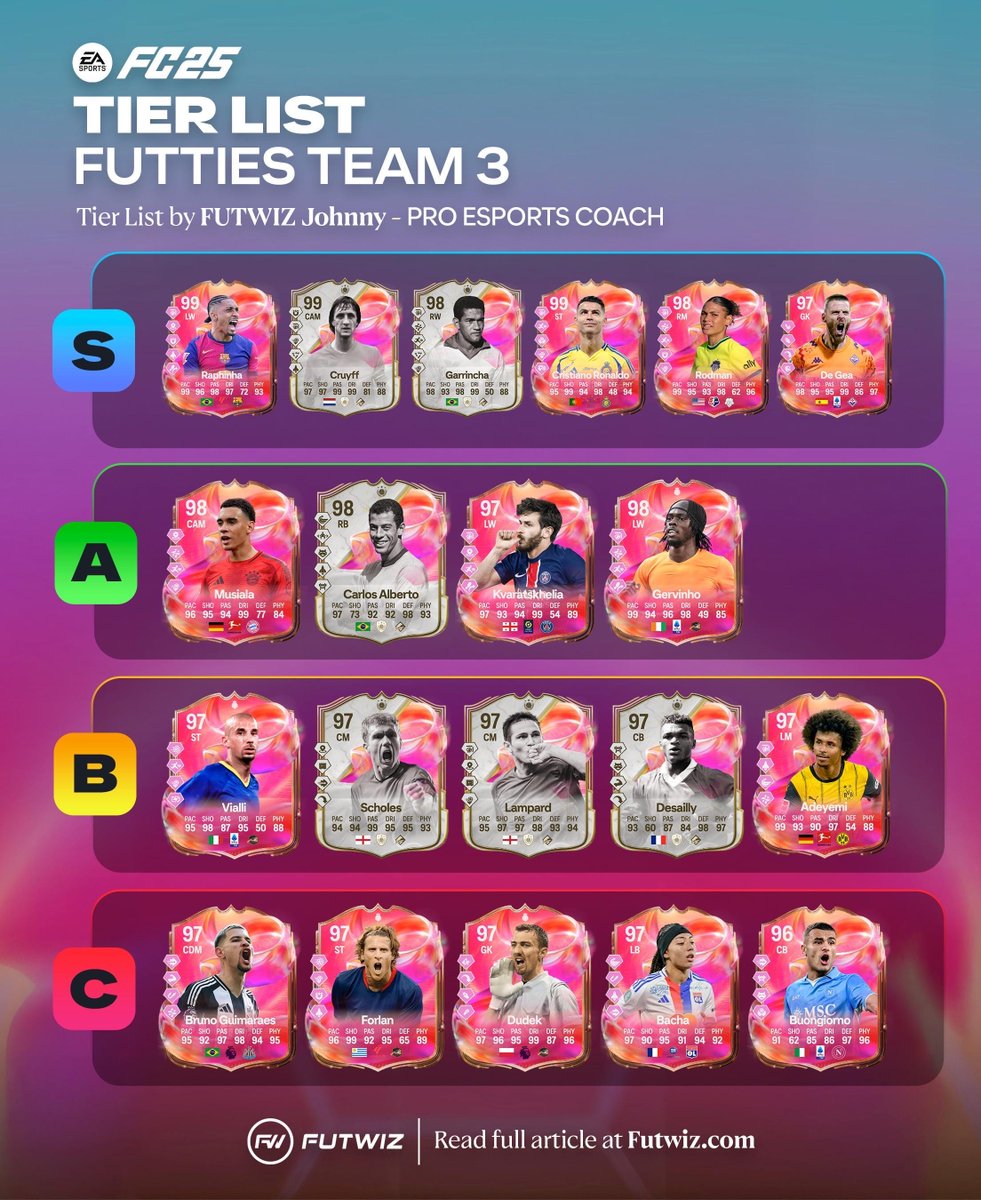 FUTWIZ's tweet image. FUTTIES team 3 is here and we have a Tier listπ€©
We got FUTWIZ Pro coach @xJohnnyy10 to rank the FUTTIES team 3 players at a first look! Raphinha looks unreal!!
Anything you would change?π