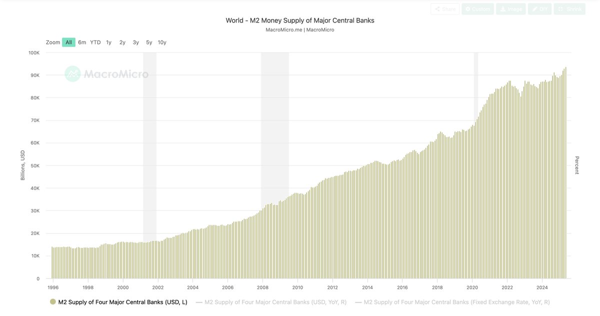 0xBatti's tweet image. global m2 supply is off the charts. m2 is all the money that is cash or easily convertible into cash & there is a well known idea of "too much money, chases too few goods"
btc all time highs typically lag this m2 increase by 3-6 months - infact trump's pro-crypto stance and his…