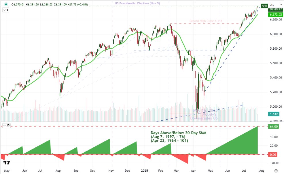 JohnKicklighter's tweet image. The $SPX is handily on pace to spend its 64th consecutive trading day above its 20-day simple moving average.
Not since August 1997 has it advanced this consistently (which requires direction and pacing)