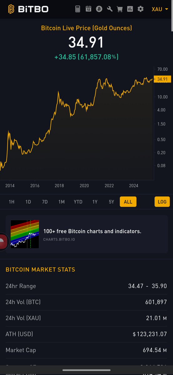 Princey21M's tweet image. Do you think it might break 40 one day soon?
Then 50?
Stack accordingly.