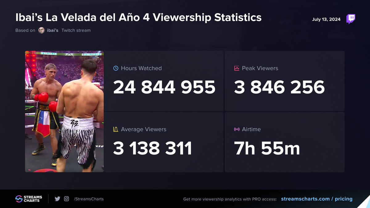 StreamsCharts's tweet image. 🥊 La Velada del Año IV was @Twitch’s biggest stream ever:
📈 3.8M Peak Viewers
🕒 24.8M Hours Watched
⚡ 3.1M Avg. Viewers over 8 hours
This weekend, La Velada V takes the ring — and we’ll be covering it live. Stay tuned.
Last year’s recap: streamscharts.com/news/la-velada…