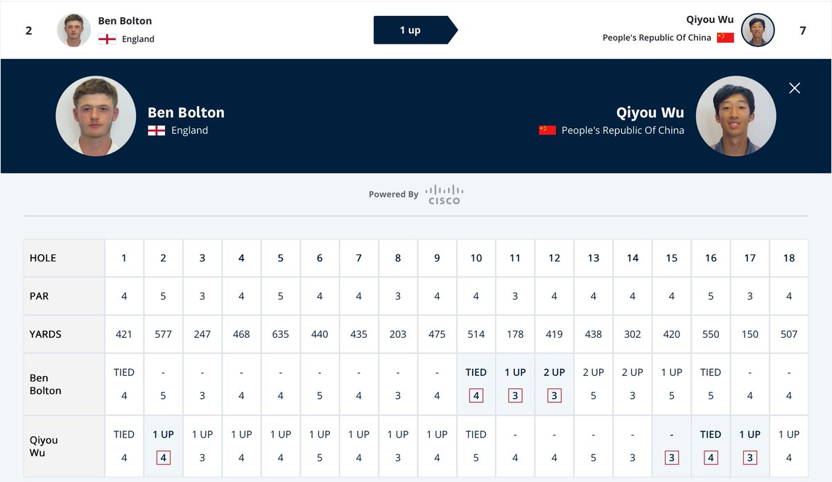 GolfBible's tweet image. Sadly @benboltongolfโs ๐ด๓ ง๓ ข๓ ฅ๓ ฎ๓ ง๓ ฟ #2 run at the U.S. Junior Amateur Championship has come to an end. Qiyou Wu ๐จ๐ณ #7 finished a tight match the stronger to edge out the @EnvilleGolf man by 1 Hole at Trinity Forest G.C.
MP Results: tinyurl.com/5n9awj4k