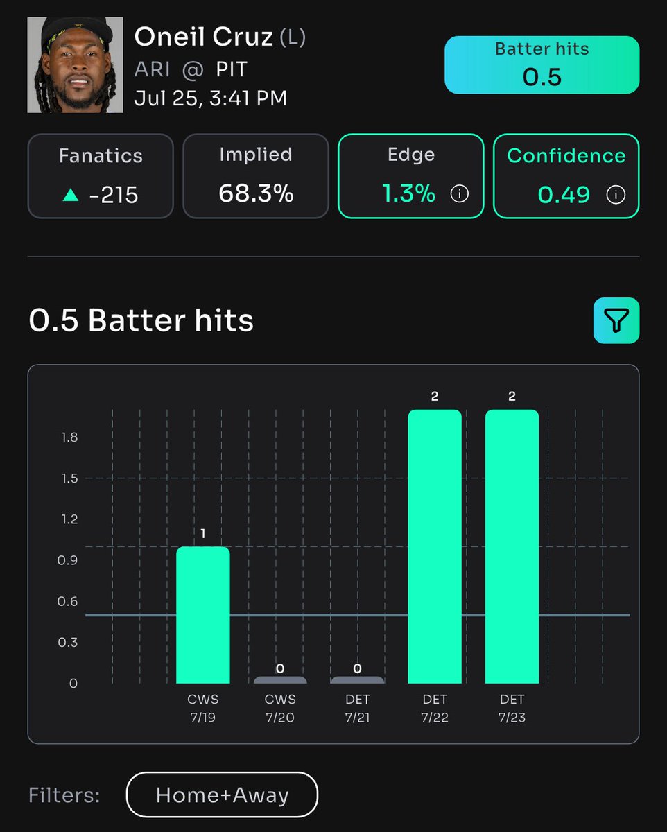 DailyFreePlays's tweet image. βΎ ONEIL CRUZ IS SMASHING OVER .50 HITS TONIGHT! #MLBBets #PlayerProps
π₯ POWERED EXCLUSIVELY BY @propsbotai! #SportsBetting #AIEdge
π BET NOW & WIN BIG! π link.propsbot.ai/cvzDkkUbmRb #PropBets #CruzControl #SportsBetting #Follow