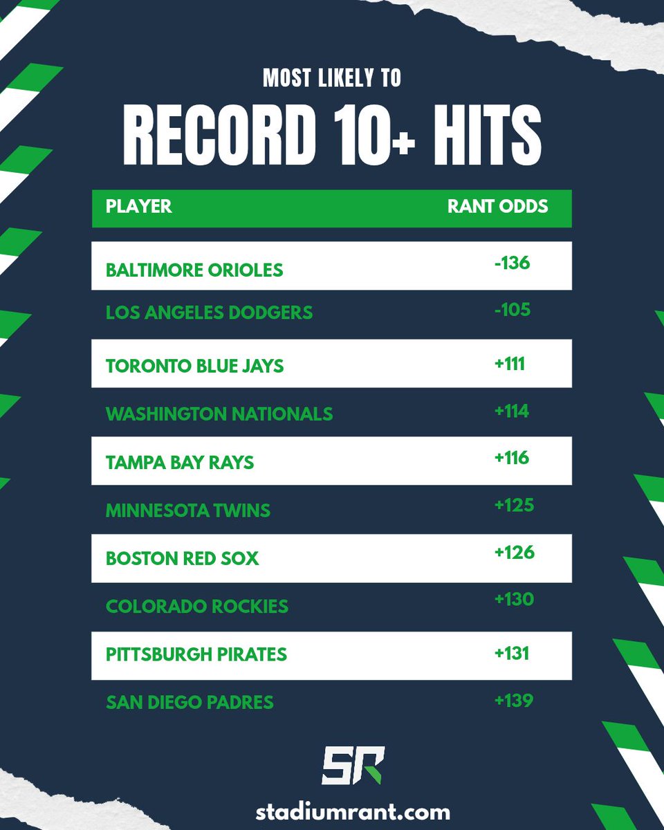 DFS Rant's Most Likely To Record 10+ Hits Report just dropped 

The game sims have consistently shown Baltimore as a top scoring offense tonight. Look for them to pile up hits as they're my favorite offense to target.