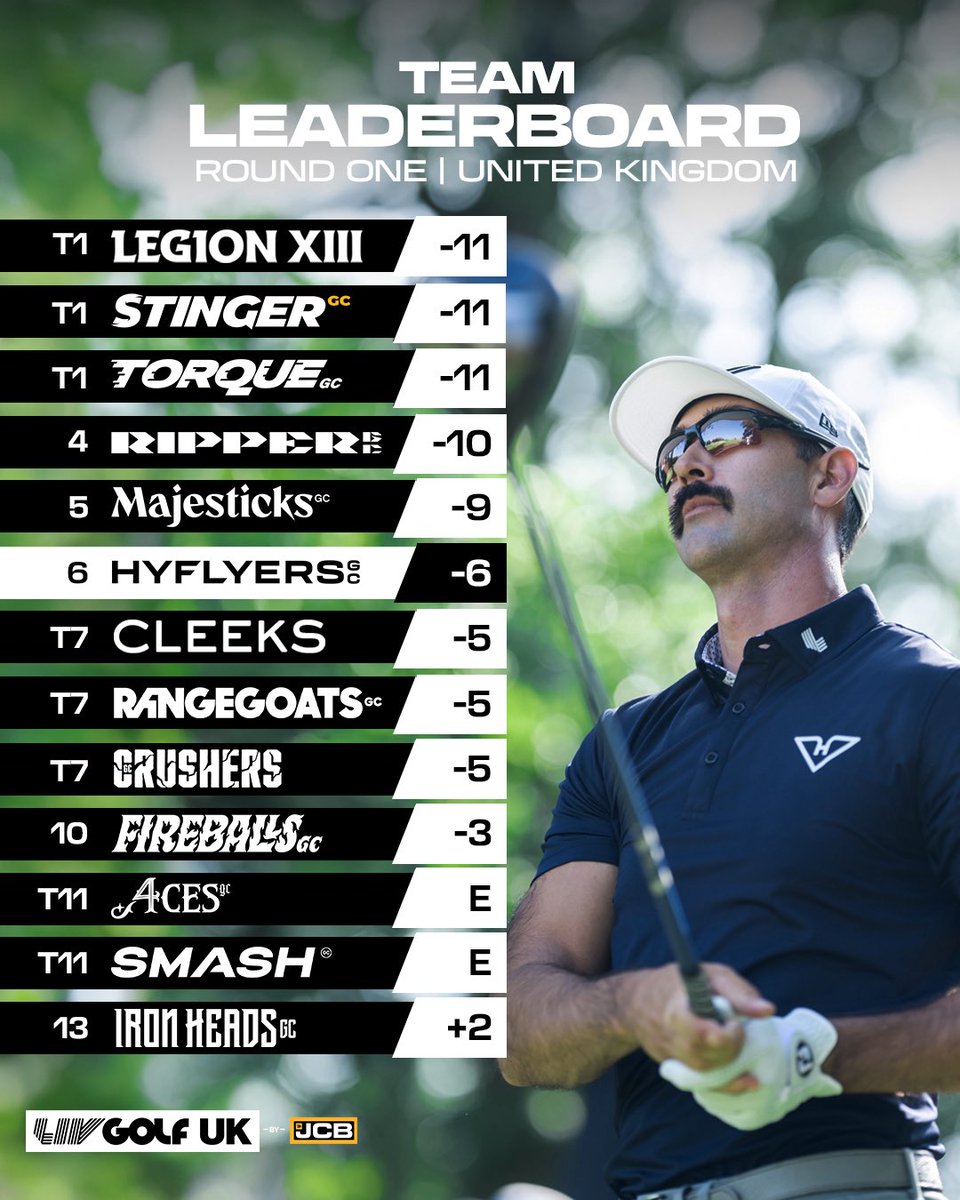 A quick start but stalled progress left us in a good position going into Round 2. Plenty of golf left this weekend! Bring it on!

#HyFlyersGC #LIVGolfUK
