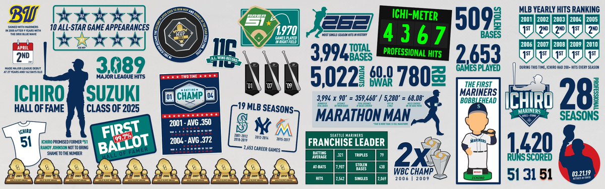 Ichiro’s resume is unlike any other. #IchiroHOF