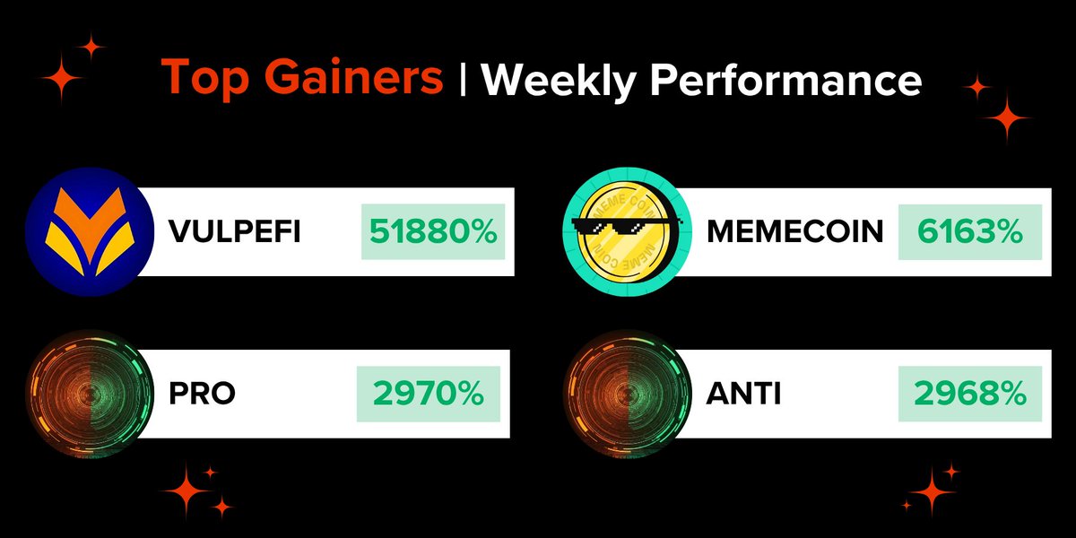 This weeks top performers are..

<a href="/vulpefi/">VulpeFI</a> with a crazy 51,880% move over the last week, it's just a #memecoin surging 6,163%, and the $ANTI $PRO tokens racking up 2,970% gains. 🔥 📈