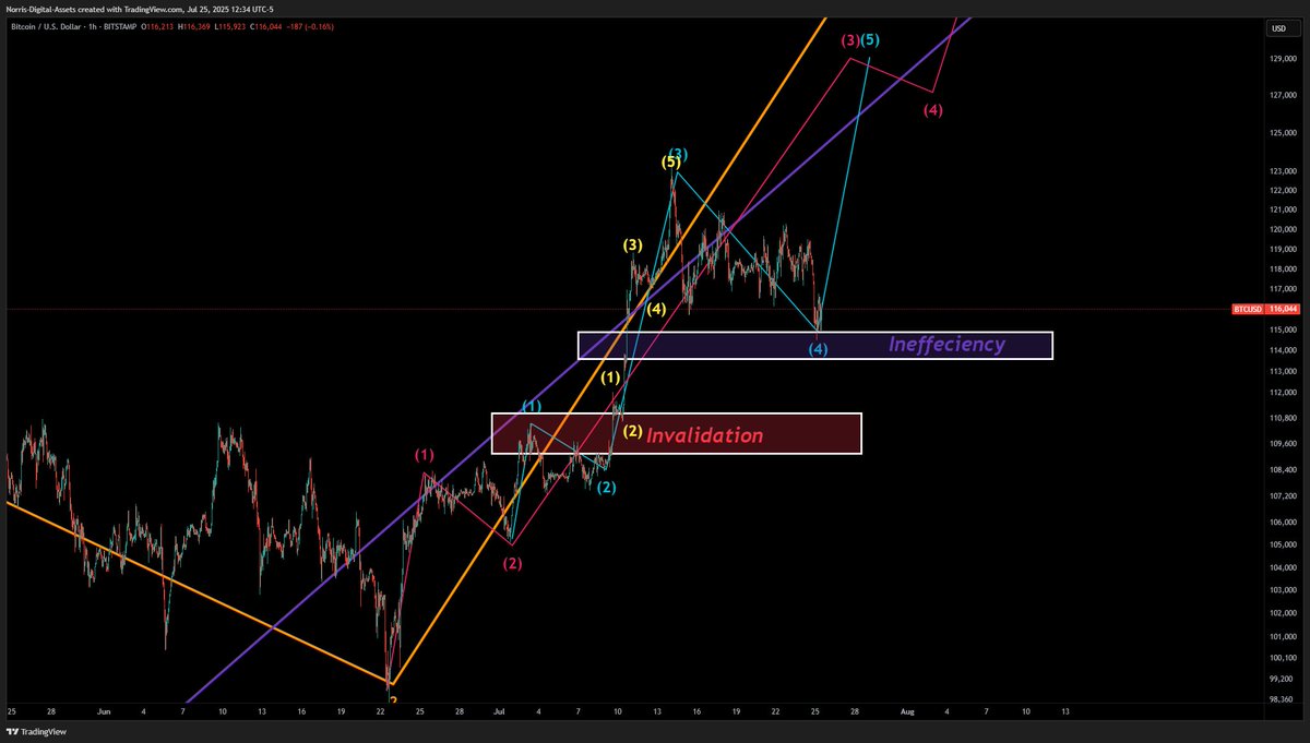 AssetsNorris's tweet image. #BTC No overall change.
Have moved blue 4 over, which is okay.
The most likely area for BTC to be propped up here is the inefficiency.
No if, ands, or buts about it. The purple box is most likely area to hold here for reverse.
Next move wouldn't be straight up. 5 subwaves.