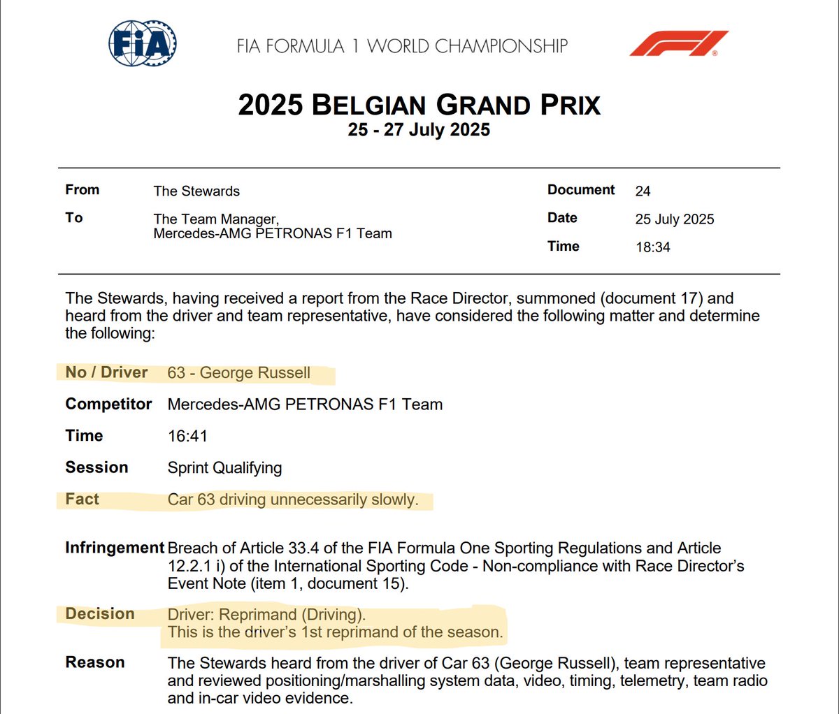 Remember when Max Verstappen was robbed of his pole position plus 1 penalty point in Qatar last year.

Even when no driver was on a push lap. Now check George Russell's decision today.