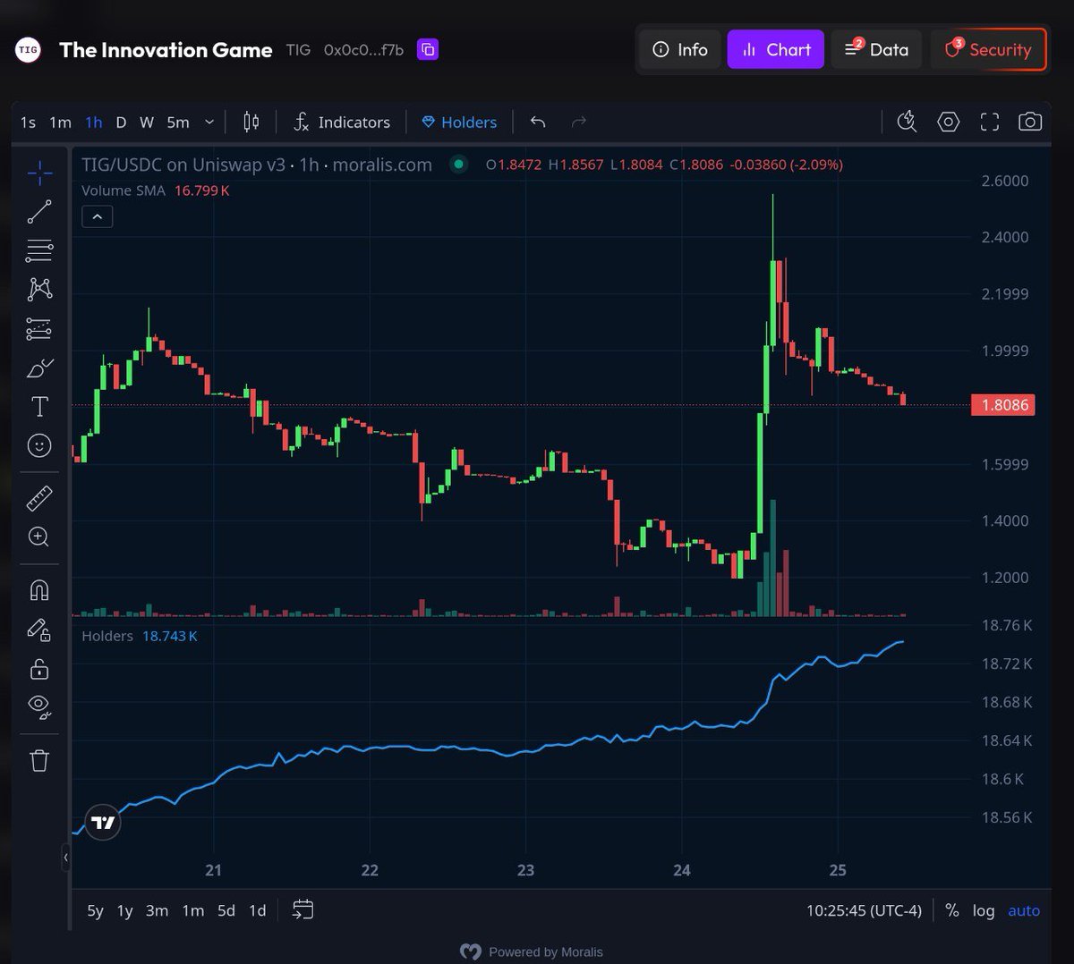 deep3labs's tweet image. $TIG @tigfoundation just flashed onto Hōkū, and so far the notification predictions are completely correct: the coin is going HIGHER! 

Looking at the daily chart, is this the reversal W that we have been waiting for?