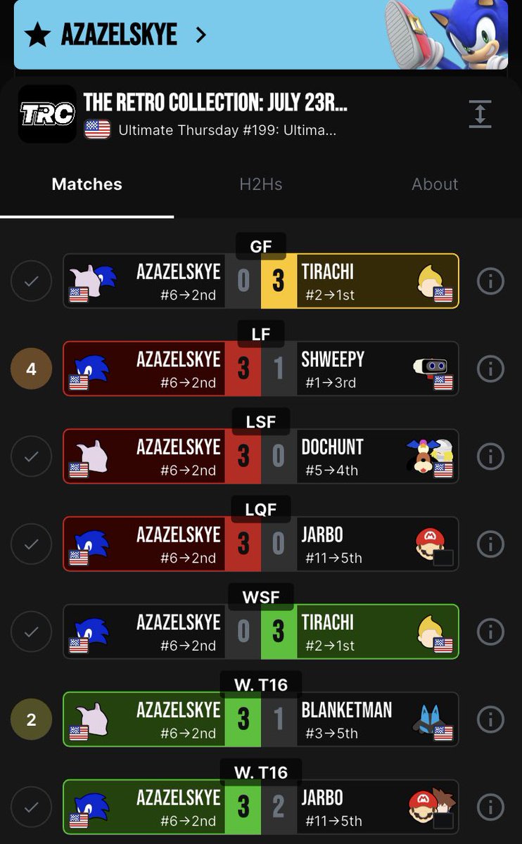 WeNeed2banBanjo's tweet image. Sonic speed!! Sonic/Mewtwo comain and 6th seed AzazelSkye (@AzazelSkye) places 2nd at TRC 199, with wins on Jarbo’s Mario and Sora x2, Blanketman’s Lucario, DocHunt’s Duck Hunt and Sheik, and Shweepy’s ROB, only losing to Tirachi’s Lucas x2 in what could be their breakout run!!!