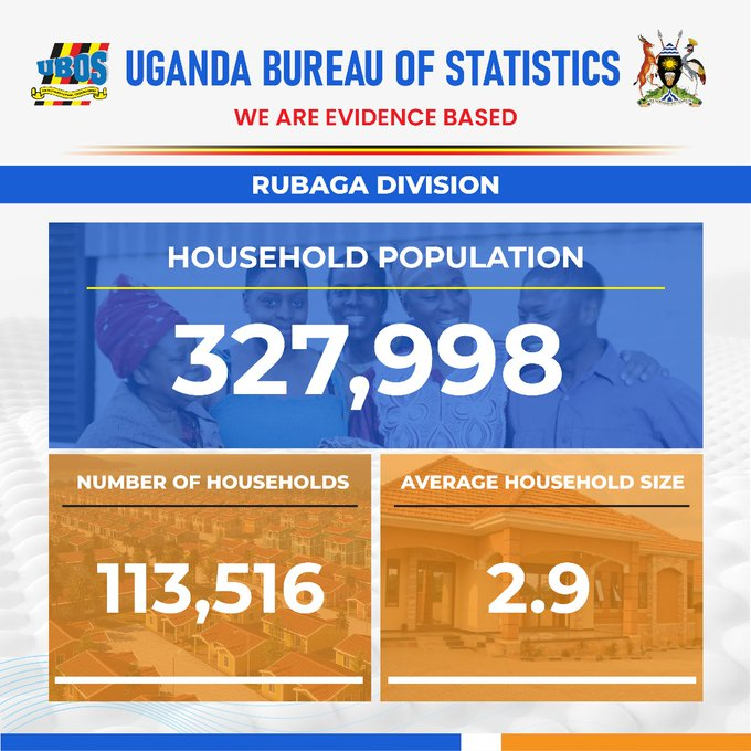 nuwamanyaisaacn's tweet photo. 🏙️ Nakawa is growing fast! With 134,015 households and 386,536 residents (avg. 2.9 per home), the division is a hub of Kampala’s urban expansion.
#UBOS #NakawaDivision #KampalaStats #HouseholdData #SubRegionStatistics https://t.co/gFDfOmfnyj