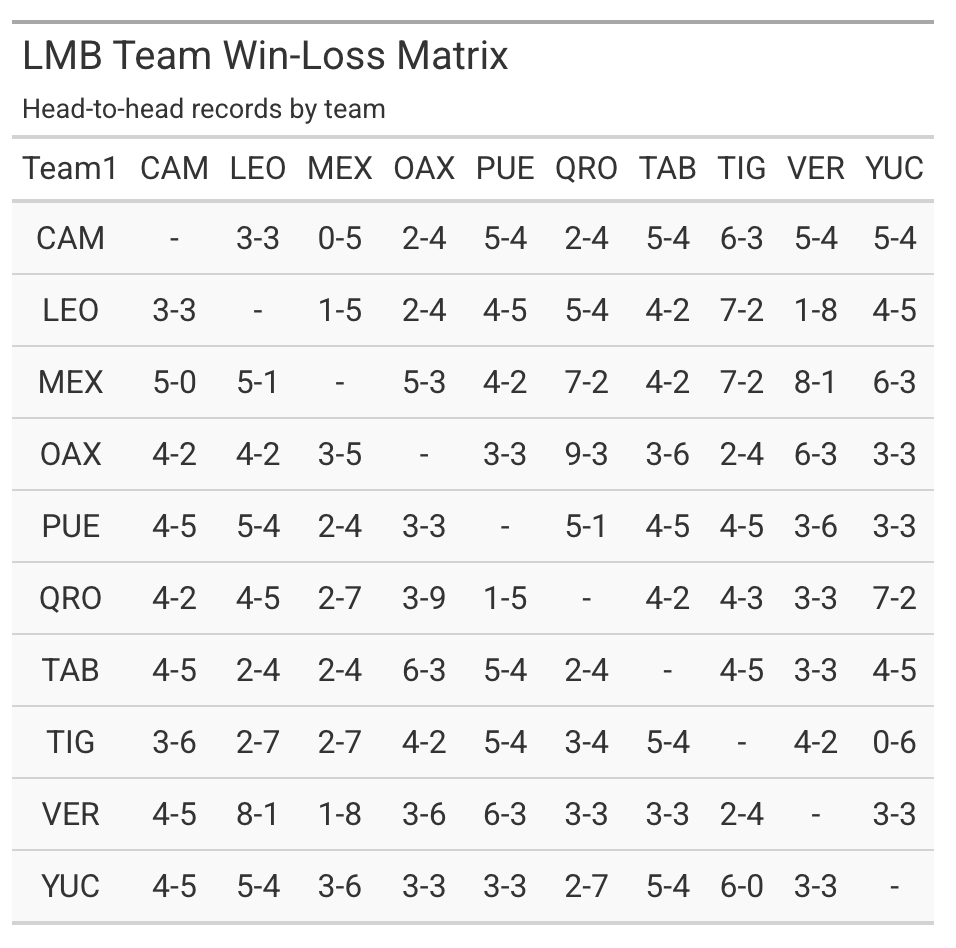 axelmora93's tweet image. Los record entre equipos de la @LigaMexBeis
Ojo a los dominios, de esto depende desempates en el standing.
Y si, @HolaIsaTorres Saltillo domina sobre Jalisco