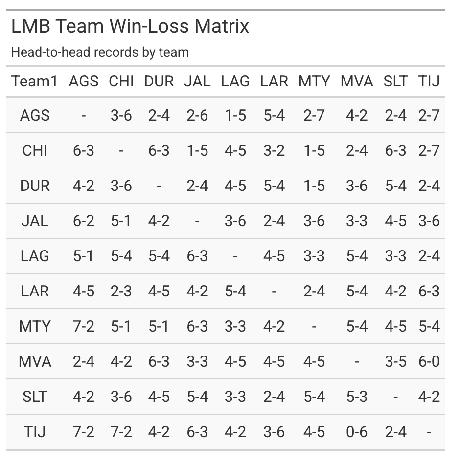 axelmora93's tweet image. Los record entre equipos de la @LigaMexBeis
Ojo a los dominios, de esto depende desempates en el standing.
Y si, @HolaIsaTorres Saltillo domina sobre Jalisco