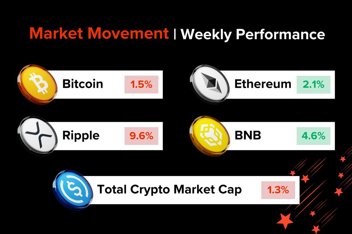 DGENZ WEEKLY WRAP 

#Ripple holders are crying..
#Binance maxis are flexing..
#Bitcoin is taking a nap..
#Ethereum is taking on institutions.

Here’s how the majors performed this week 👇
📉 $BTC -1.5%
📈 $ETH +2.1%
📉 $XRP -9.6%
📈 $BNB +4.6%

Total Crypto Market Cap: -1.3% 👀