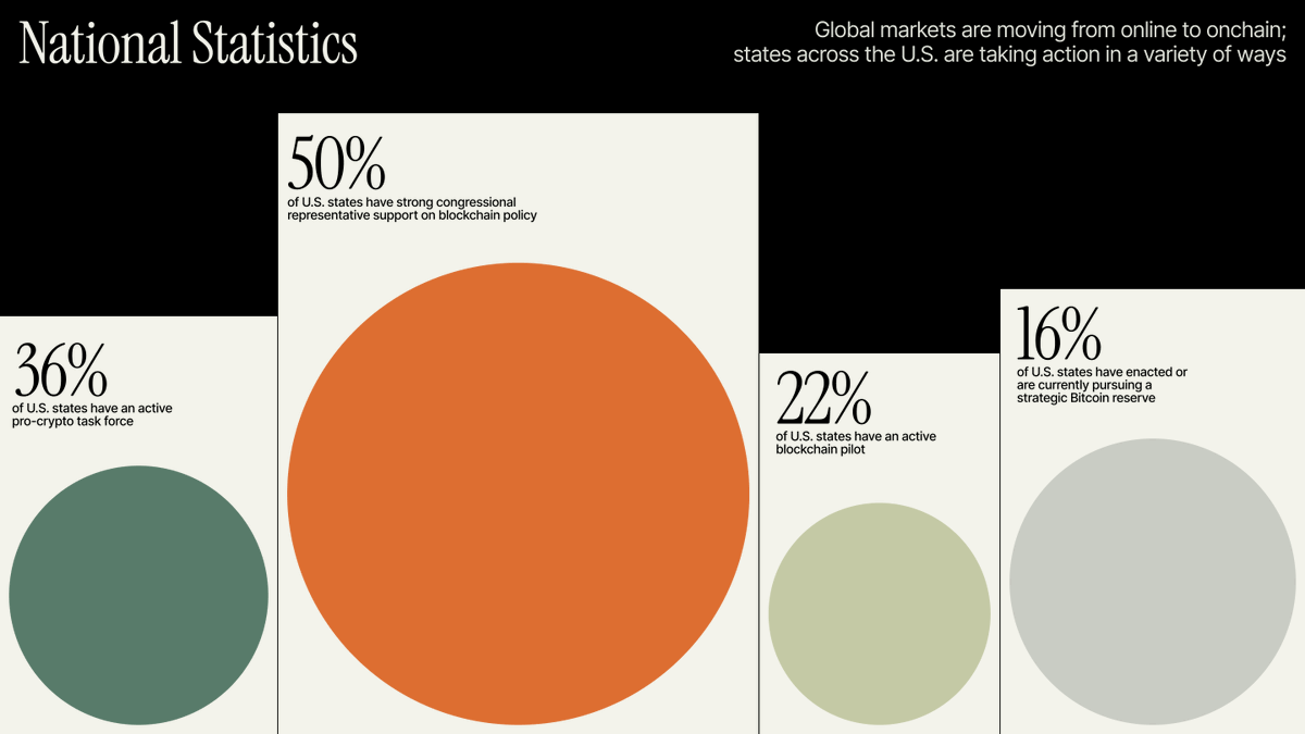 Where is blockchain policy gaining ground? Tokenized in America gives a  clear view across all 50 states. Dive into the state-by-state results ↓