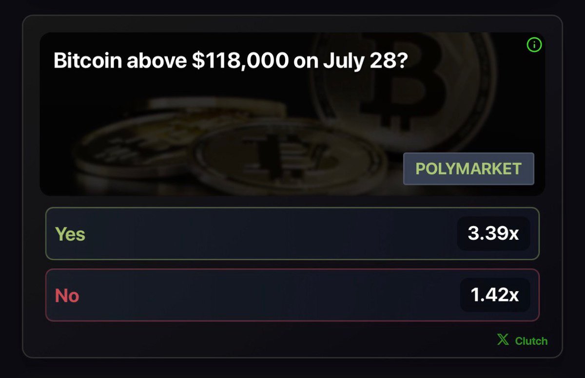 ClutchMarkets's tweet image. Over the past week, Bitcoin's price has experienced a slight decline of approx. 1.31%, trading between 116K and 120K, with recent fluctuations influenced by factors such as institutional investment, regulatory developments & market sentiment
Where will we be Monday at 12PM EST?