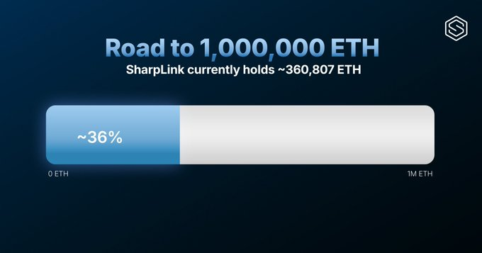 @SharpLinkGaming SharpLink is now connecting staked ETH to real institutional treasury rewards.
All on Ethereum. Simple, direct, and built for those who already moved.

Check your allocation:: sharp-link.com

No bridges. No extra layers. Just Ethereum — as intended.