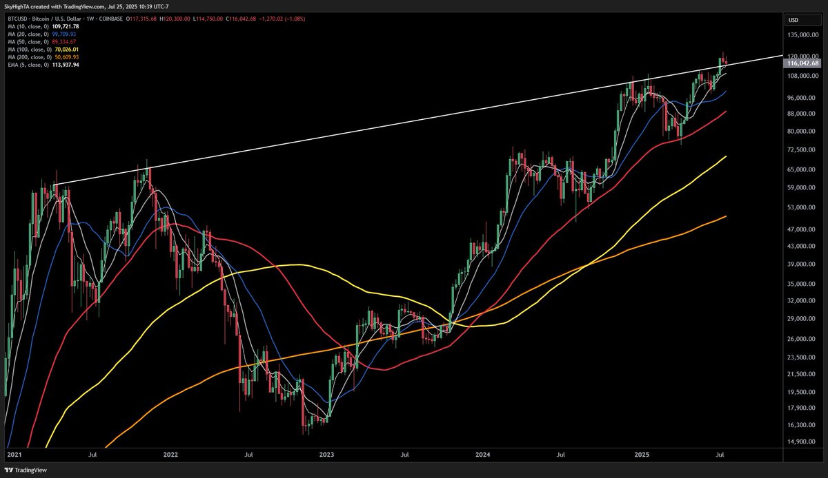 SuperBitcoinBro's tweet image. $BTC weekly

breakout and retest with all MAs in full bullish alignment

anybody who is bearish here has obviously never ridden a high timeframe bullish trend in their life and is only useful as counter-signal
