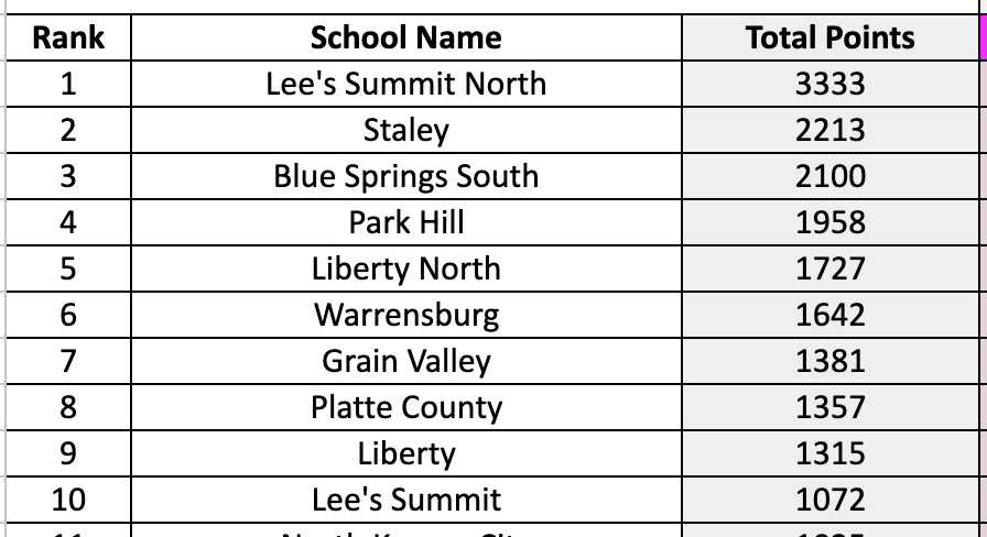 KCSummerSlam's tweet image. Overall Team Standings --Top 🔟
Where will your team finish for the '25 KCSS?!?!?!