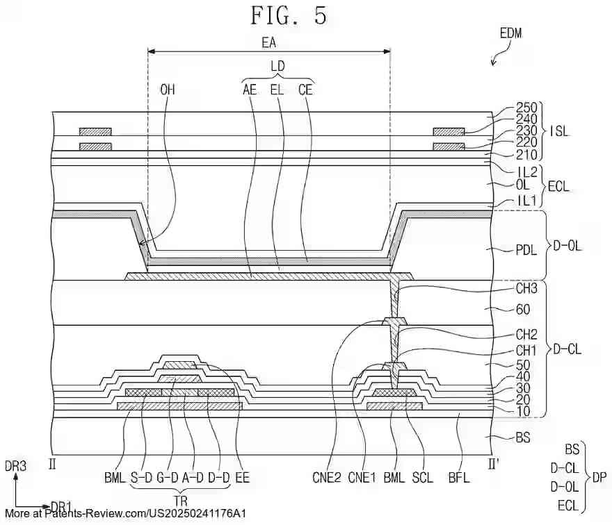 PatentPulse's tweet image. New patent application #US20250241176A1 by #SamsungDisplay reveals a novel #DisplayDevice and manufacturing method. 

Features include a base layer with a module hole, light-emitting elements, and an anti-deposition pattern for enhanced reliability. 

Key components: pixel…