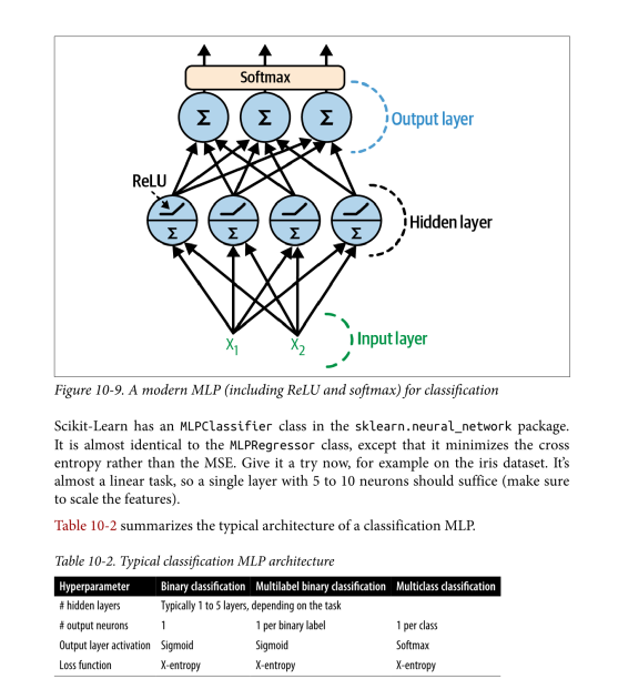jdhruv14's tweet image. Log Day 19 :
> Read about ANN and implemented basic Image Classifier MLP on Fashion-MNIST dataset from Hands on ML
> Completed 'Intro to Machine Learning' Course from @kaggle
> Started watching 'Neural Networks from Scratch' taught by @Sentdex