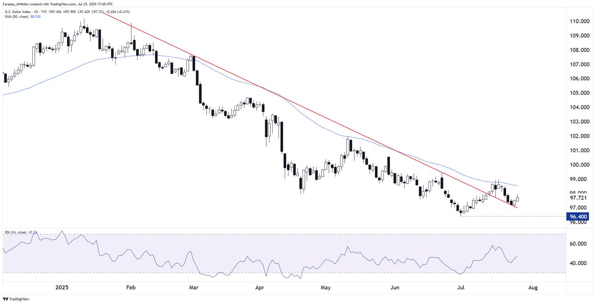 MWellerFX's tweet image. Fun trendline bounce in $DXY, but I'm not calling a turnaround until it gains a foothold above the 50-day EMA ~98.60