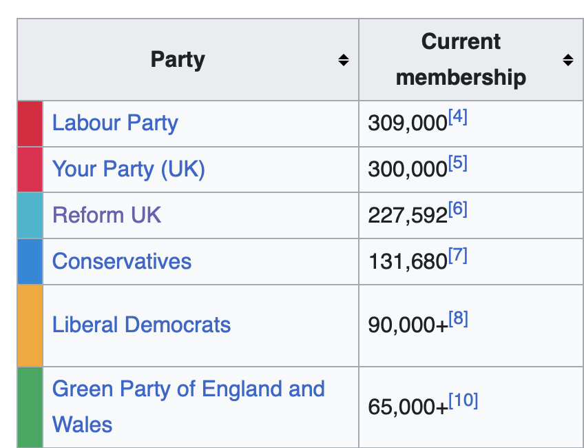 All of the UK press will do everything it can to undermine this, but look at the membership. In a matter of days. And you can take quite a few off the Labour total as we'll be cancelling our membership now #YourParty