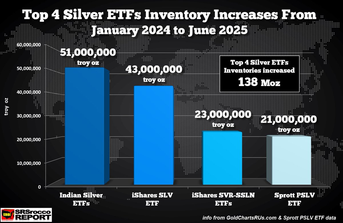 SRSroccoReport's tweet image. Looks Like Something BIG Is Happening In Global Silver ETF Inventories.

Indian Silver ETFs Inventories increased the most in the world by 51 Moz since the beginning of 2024.

srsroccoreport.com/why-subscribe/