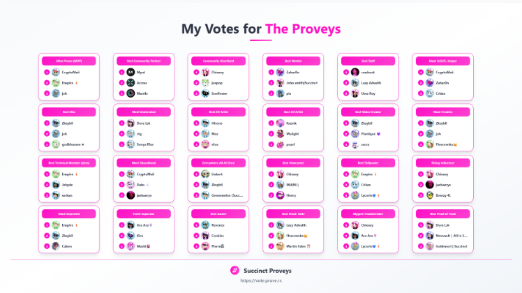 My votes for the Succinct Proveys are in! 🏆 Congrats to all the amazing nominees.

Don't forget to support your favorite <a href="/SuccinctLabs/">Succinct</a> community members! vote.prove.rs