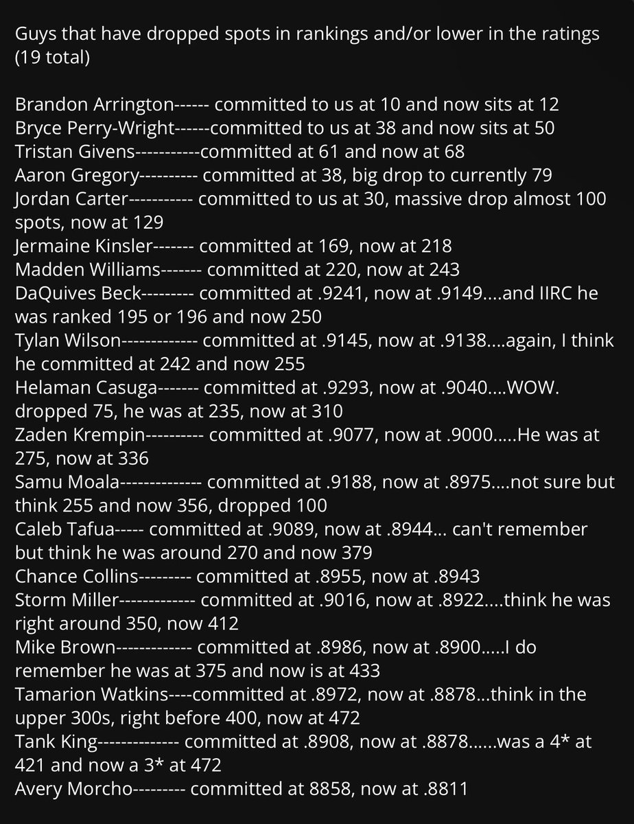 Chase13167253's tweet image. Credits to TexAgs. Here is proof A&amp;amp;M players have dropped across the board after committing to A&amp;amp;M. Vast majority of this was from on3’s latest summertime rankings update. 

@SWiltfong_ @ShannonTerry