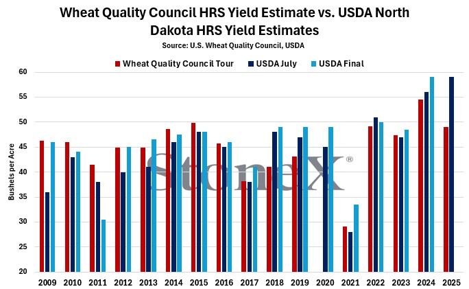 mike_castle2's tweet image. A look at how the #Wheat Quality Council Tour's HRS yields compare to #USDA's North Dakota HRS estimates for both July and final.
The Tour has been below USDA's July figure only 4 out of the 15 prior years but below USDA's final figure 10/15 years (no tour in 2020). #oatt