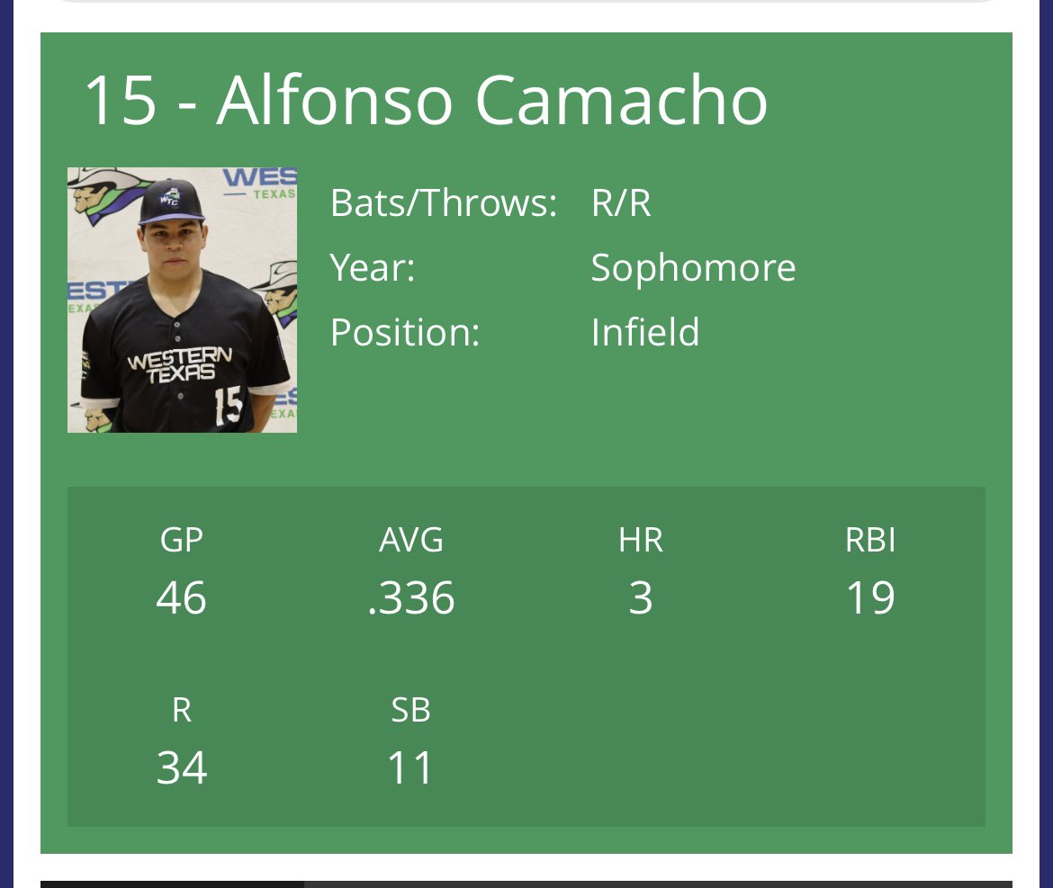 A_Camacho23's tweet image. Swings form the summer!
Uncommitted sophomore IF/OF
batted .336 D1 Juco Region 5
3.7 GPA with AA degree.
Looking for an opportunity to compete at the next level.
Ready to play winning baseball.
@BUncommitted @CaydenTaylor55 @Tony7tperez @JDbaseball0023